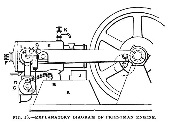 Fig. 28— The American Priestman Petroleum Engine, Explanatory Diagram